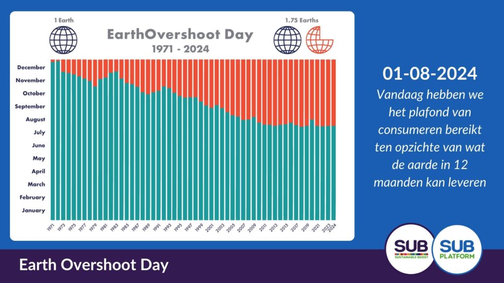 earth overshoot day 2024